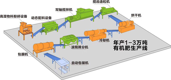 年產(chǎn)1-3萬噸小型有機肥生產(chǎn)線大概要多少錢?(圖1) 年產(chǎn)1-3萬噸有機肥生產(chǎn)線